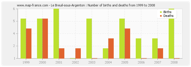 Le Breuil-sous-Argenton : Number of births and deaths from 1999 to 2008